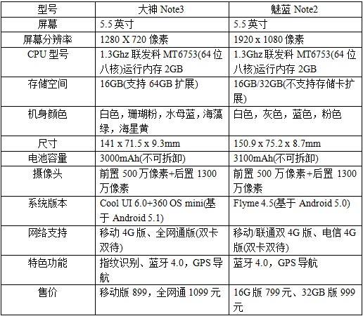 魅蓝Note2与大神Note3哪个好?对比分析