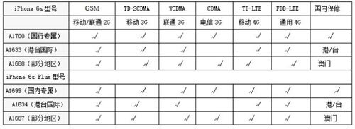 iPhone 6s各地区版本的区别?哪个版本更便宜?