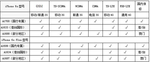 iPhone 6s各地区版本的区别?哪个版本更便宜?