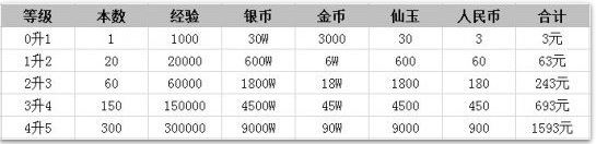 梦幻西游手游阵法升满级需要多少钱?多长时间?