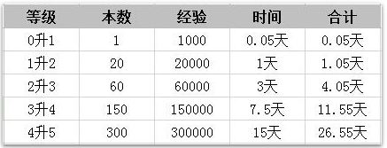 梦幻西游手游阵法升满级需要多少钱?多长时间?