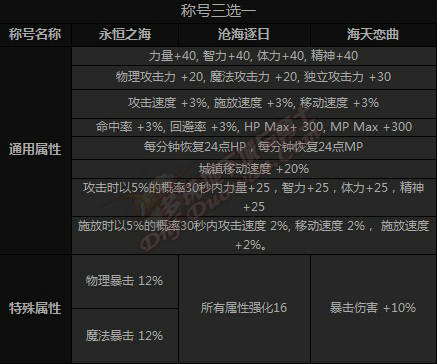 DNF2015夏日套称号属性介绍