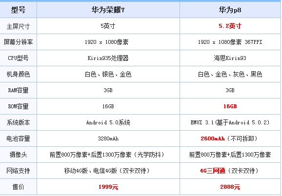 首页 手游资讯 手机教程 虽然华为p8和华为荣耀7的定位不同,但是配置